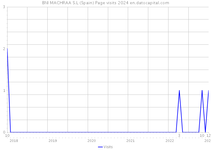 BNI MACHRAA S.L (Spain) Page visits 2024 