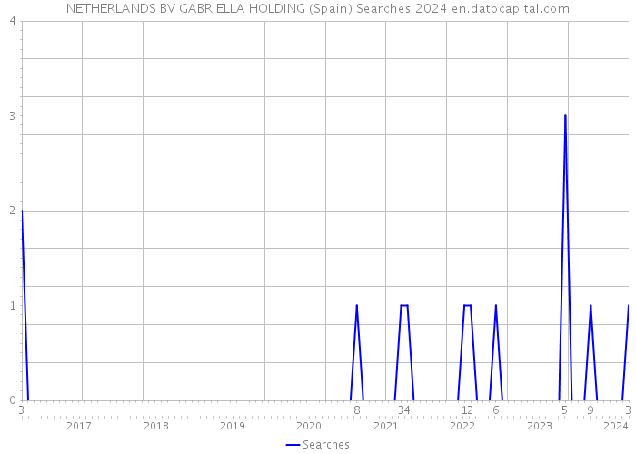 NETHERLANDS BV GABRIELLA HOLDING (Spain) Searches 2024 