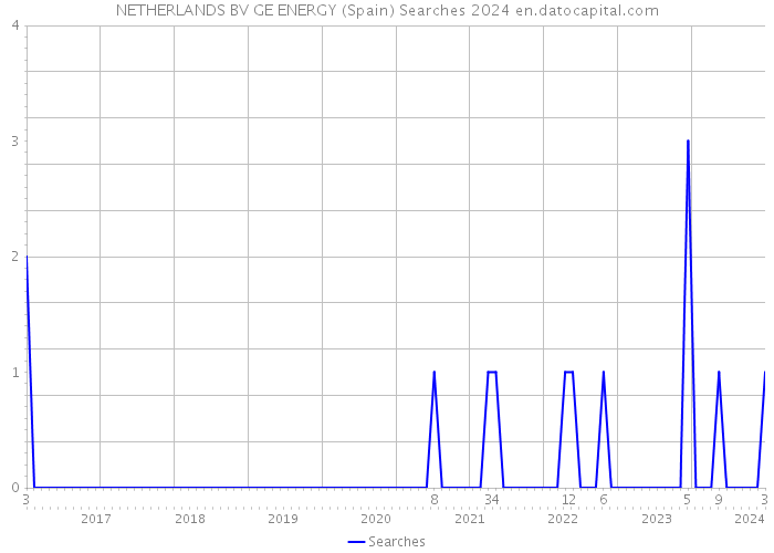NETHERLANDS BV GE ENERGY (Spain) Searches 2024 