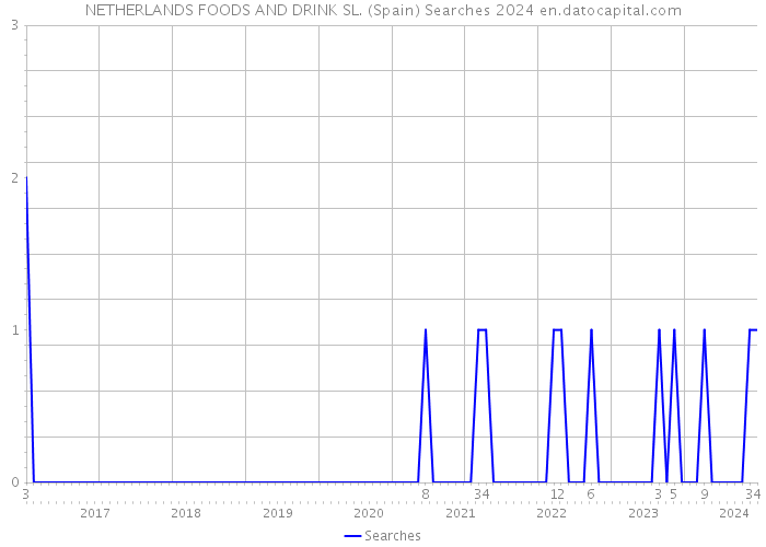 NETHERLANDS FOODS AND DRINK SL. (Spain) Searches 2024 