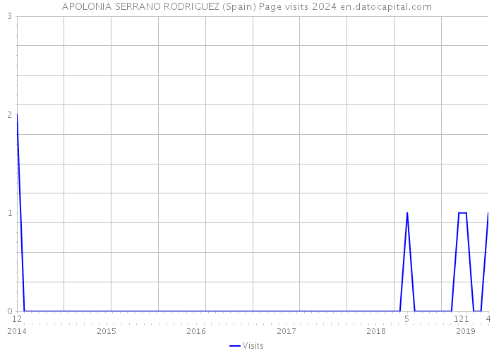 APOLONIA SERRANO RODRIGUEZ (Spain) Page visits 2024 