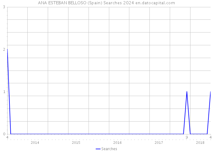 ANA ESTEBAN BELLOSO (Spain) Searches 2024 