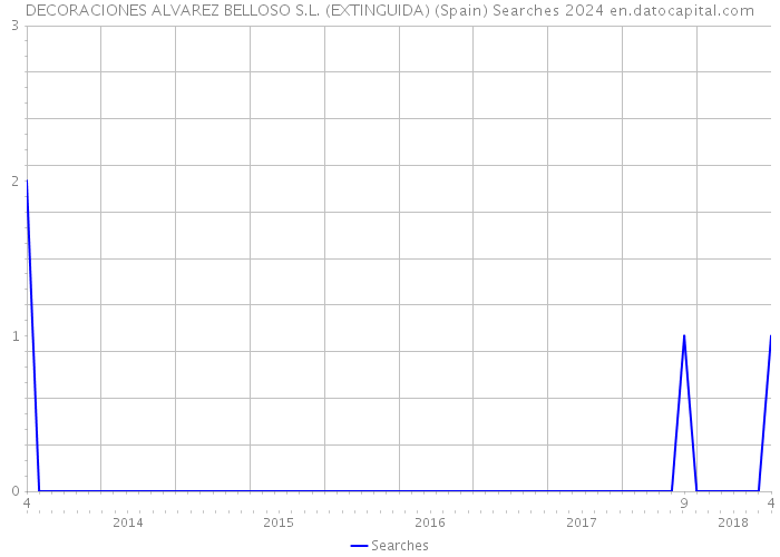 DECORACIONES ALVAREZ BELLOSO S.L. (EXTINGUIDA) (Spain) Searches 2024 