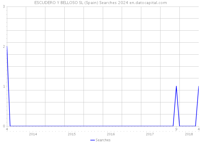 ESCUDERO Y BELLOSO SL (Spain) Searches 2024 