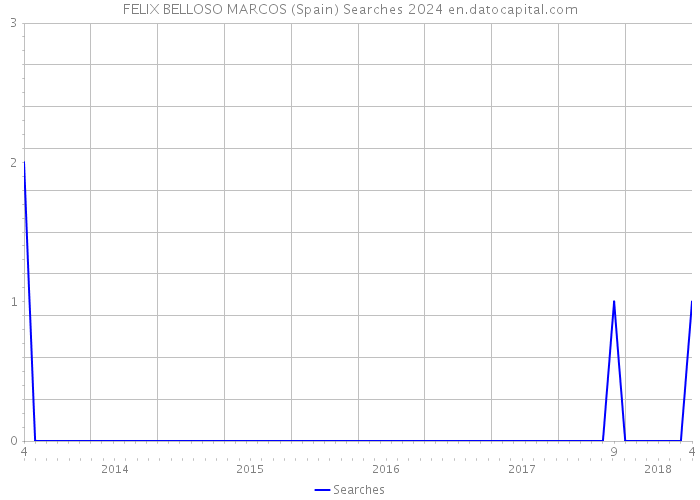 FELIX BELLOSO MARCOS (Spain) Searches 2024 