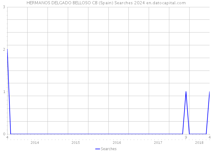 HERMANOS DELGADO BELLOSO CB (Spain) Searches 2024 