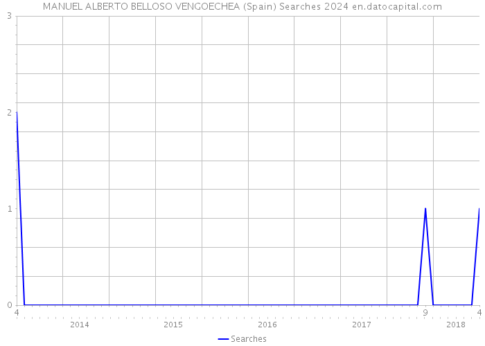 MANUEL ALBERTO BELLOSO VENGOECHEA (Spain) Searches 2024 