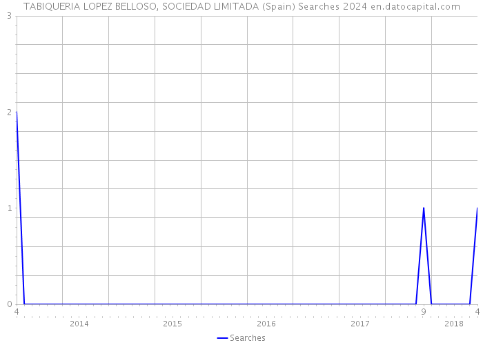 TABIQUERIA LOPEZ BELLOSO, SOCIEDAD LIMITADA (Spain) Searches 2024 