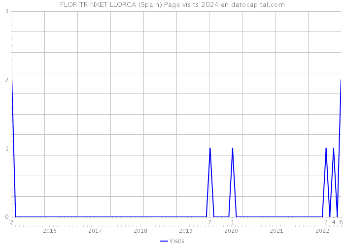 FLOR TRINXET LLORCA (Spain) Page visits 2024 