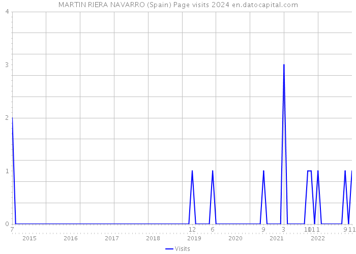 MARTIN RIERA NAVARRO (Spain) Page visits 2024 