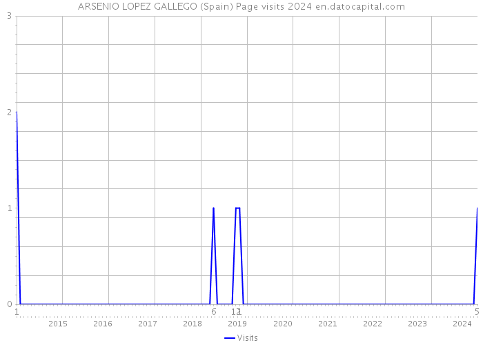 ARSENIO LOPEZ GALLEGO (Spain) Page visits 2024 