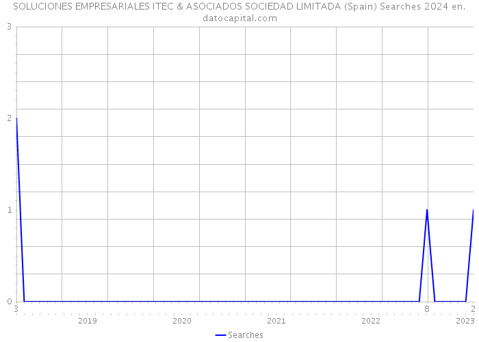 SOLUCIONES EMPRESARIALES ITEC & ASOCIADOS SOCIEDAD LIMITADA (Spain) Searches 2024 