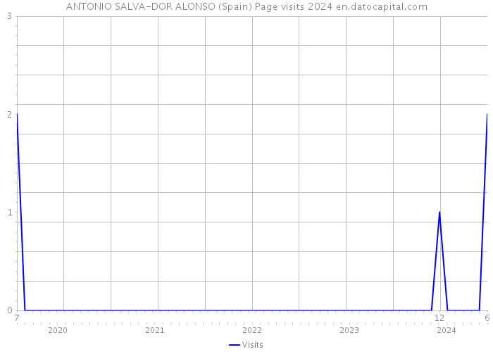 ANTONIO SALVA-DOR ALONSO (Spain) Page visits 2024 
