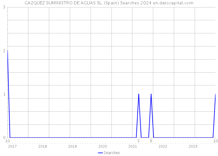 GAZQUEZ SUMINISTRO DE AGUAS SL. (Spain) Searches 2024 