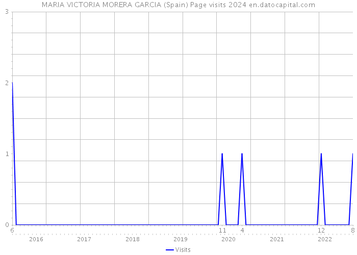 MARIA VICTORIA MORERA GARCIA (Spain) Page visits 2024 