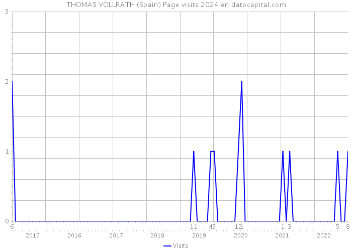 THOMAS VOLLRATH (Spain) Page visits 2024 