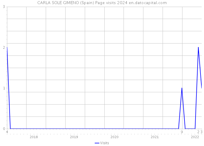 CARLA SOLE GIMENO (Spain) Page visits 2024 