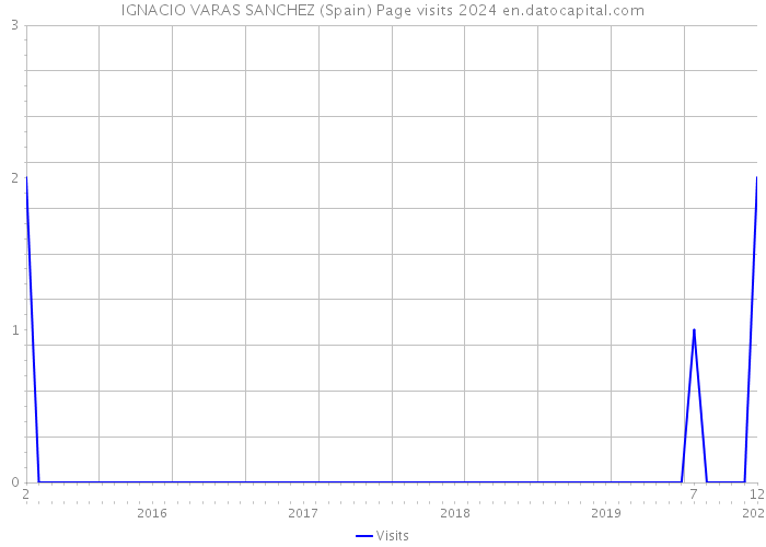 IGNACIO VARAS SANCHEZ (Spain) Page visits 2024 