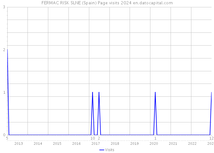 FERMAC RISK SLNE (Spain) Page visits 2024 