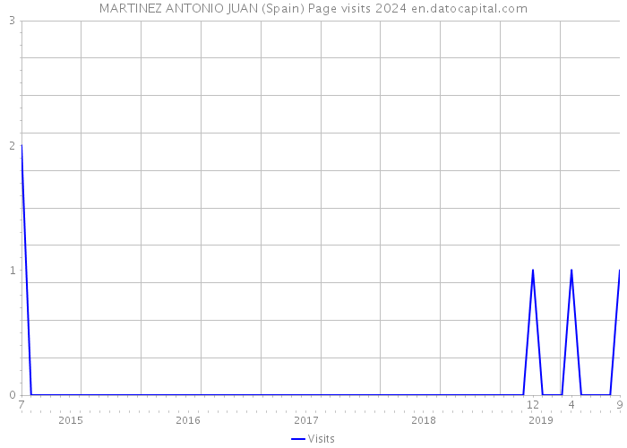 MARTINEZ ANTONIO JUAN (Spain) Page visits 2024 