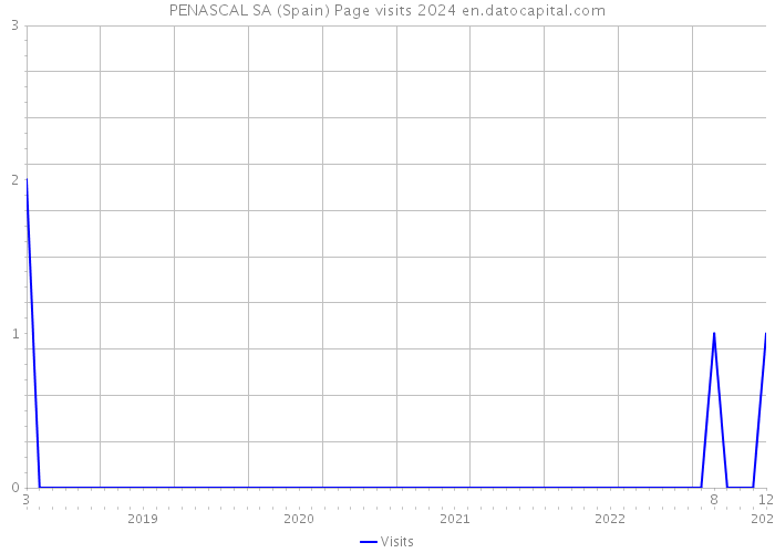 PENASCAL SA (Spain) Page visits 2024 