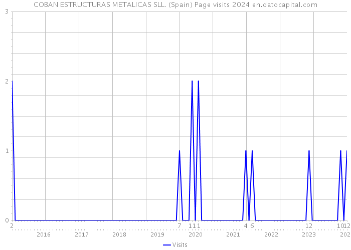 COBAN ESTRUCTURAS METALICAS SLL. (Spain) Page visits 2024 