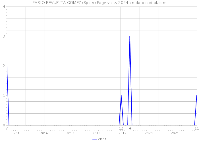 PABLO REVUELTA GOMEZ (Spain) Page visits 2024 