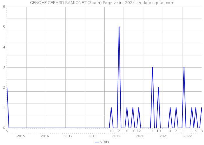 GENOHE GERARD RAMIONET (Spain) Page visits 2024 