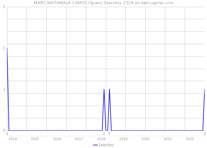 MARC MATAMALA CAMOS (Spain) Searches 2024 