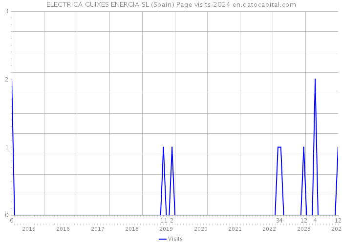 ELECTRICA GUIXES ENERGIA SL (Spain) Page visits 2024 