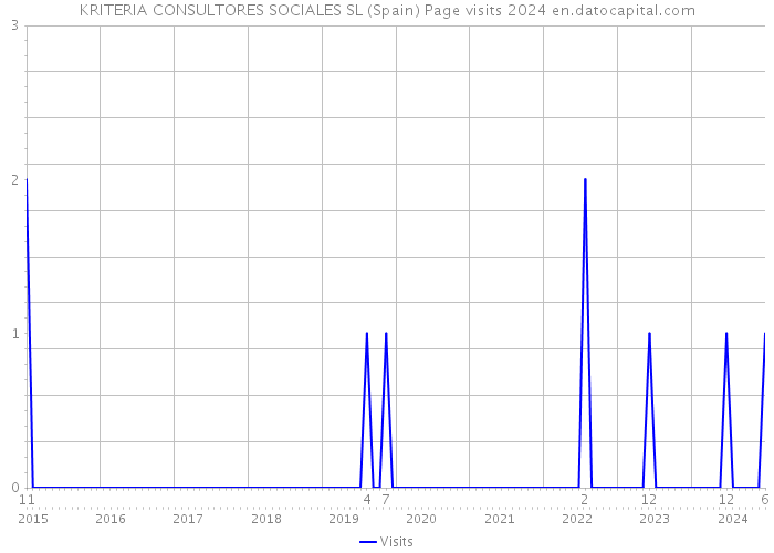 KRITERIA CONSULTORES SOCIALES SL (Spain) Page visits 2024 