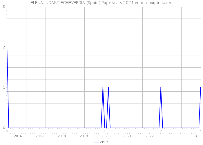 ELENA INDART ECHEVERRIA (Spain) Page visits 2024 