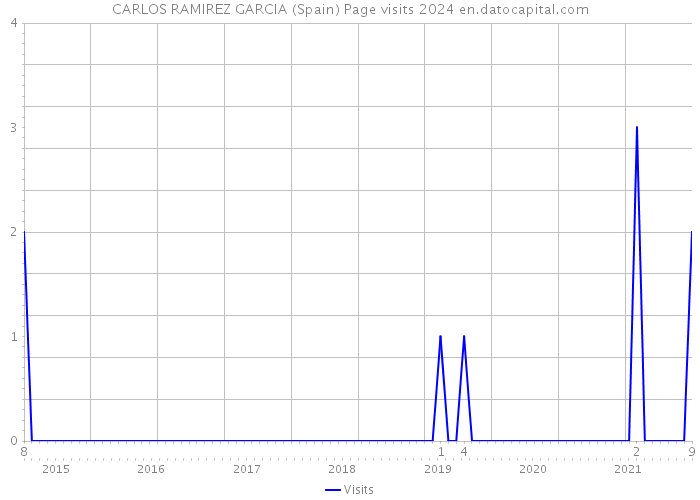 CARLOS RAMIREZ GARCIA (Spain) Page visits 2024 