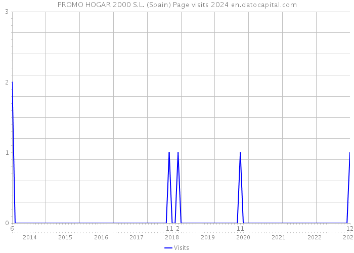 PROMO HOGAR 2000 S.L. (Spain) Page visits 2024 