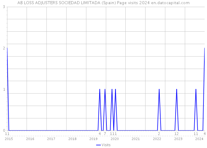 AB LOSS ADJUSTERS SOCIEDAD LIMITADA (Spain) Page visits 2024 