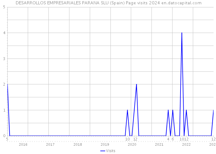  DESARROLLOS EMPRESARIALES PARANA SLU (Spain) Page visits 2024 