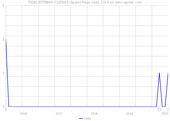 FIDEL ESTEBAN IGLESIAS (Spain) Page visits 2024 