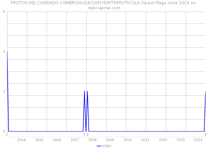 FRUTOS DEL CONDADO COMERCIALIZACION HORTOFRUTICOLA (Spain) Page visits 2024 