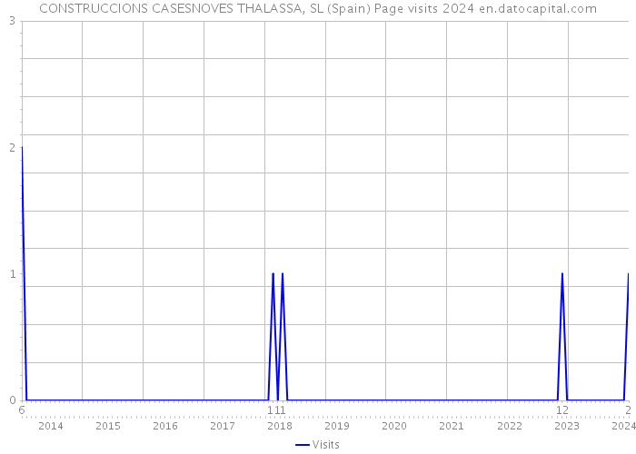 CONSTRUCCIONS CASESNOVES THALASSA, SL (Spain) Page visits 2024 