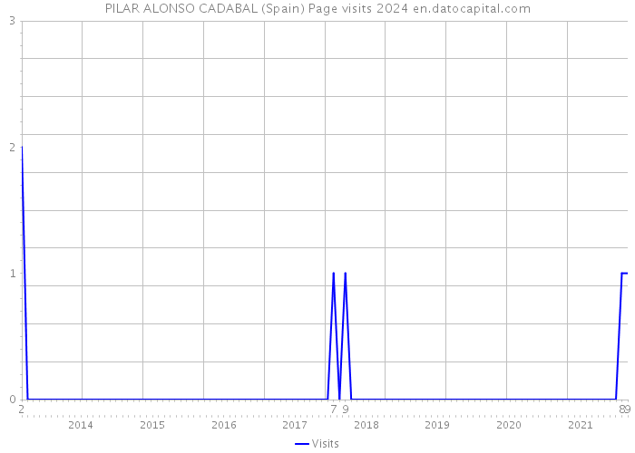 PILAR ALONSO CADABAL (Spain) Page visits 2024 