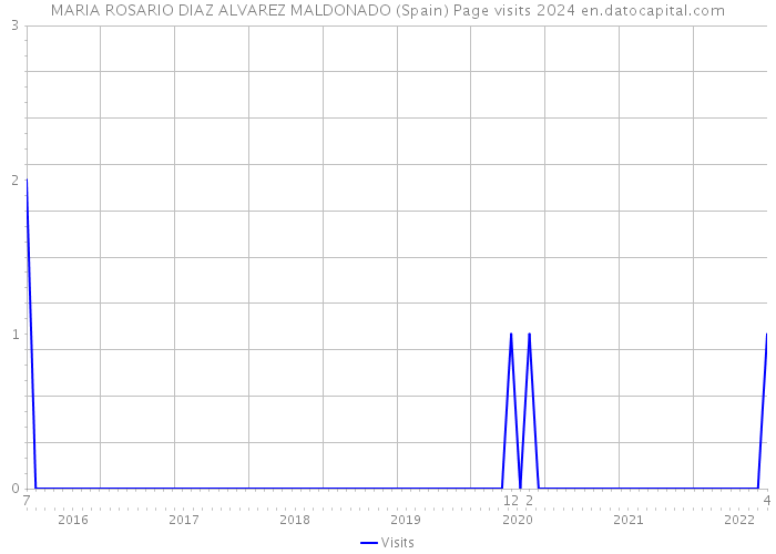 MARIA ROSARIO DIAZ ALVAREZ MALDONADO (Spain) Page visits 2024 