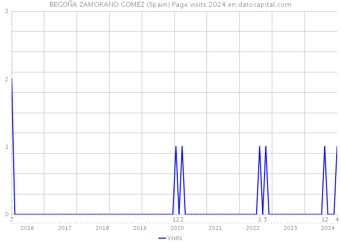 BEGOÑA ZAMORANO GOMEZ (Spain) Page visits 2024 