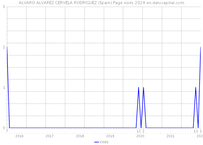 ALVARO ALVAREZ CERVELA RODRIGUEZ (Spain) Page visits 2024 