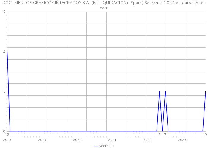 DOCUMENTOS GRAFICOS INTEGRADOS S.A. (EN LIQUIDACION) (Spain) Searches 2024 
