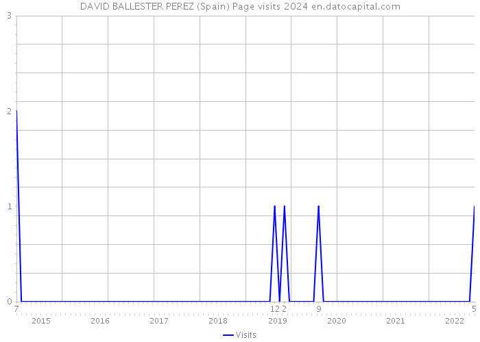 DAVID BALLESTER PEREZ (Spain) Page visits 2024 