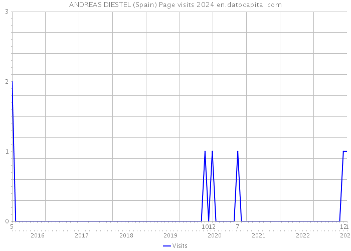 ANDREAS DIESTEL (Spain) Page visits 2024 