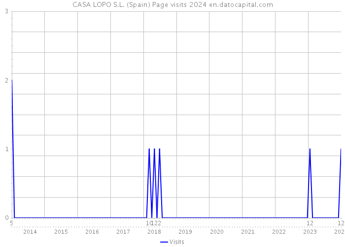 CASA LOPO S.L. (Spain) Page visits 2024 
