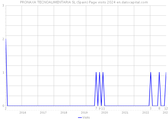PRONAXA TECNOALIMENTARIA SL (Spain) Page visits 2024 
