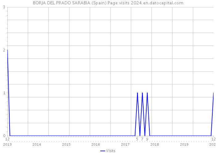 BORJA DEL PRADO SARABIA (Spain) Page visits 2024 