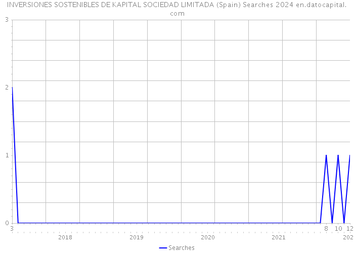 INVERSIONES SOSTENIBLES DE KAPITAL SOCIEDAD LIMITADA (Spain) Searches 2024 